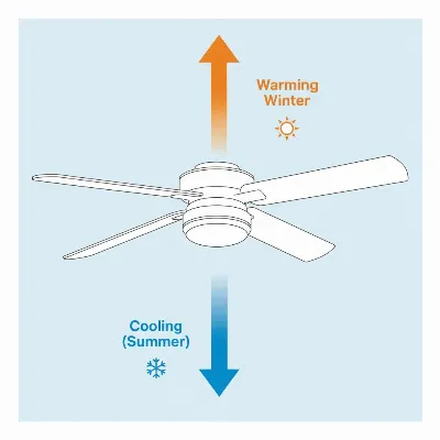 Diagram illustrating the reversible airflow of the Casablanca Isotope fan for summer and winter comfort.